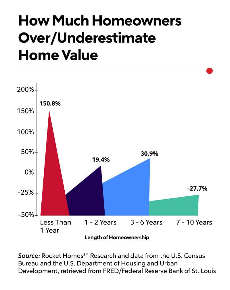 Home Value Appreciation: What To Expect | Rocket Homes